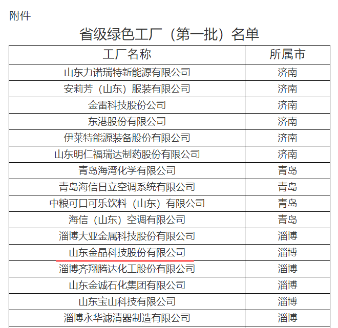 球速科技荣获山东省工业和信息化厅省级绿色工厂称号（第一批）
